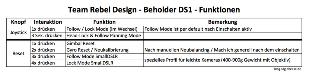 Ikan Beholder DS1 Funktionen / Betriebsmodi
