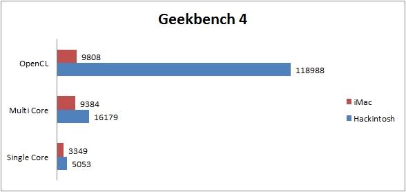 Benchmark Vergleich Hackintosh iMac - Geekbench 4