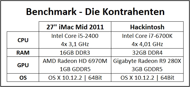 Benchmark Hackintosh iMac verbaute Hardware Übersicht