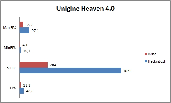 Benchmark Vergleich Hackintosh iMac - Unigine Heaven 4.0
