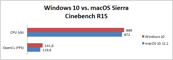 Betriebssystem Benchmark Vergleich Windows 10 macOS Sierra - Cinebench