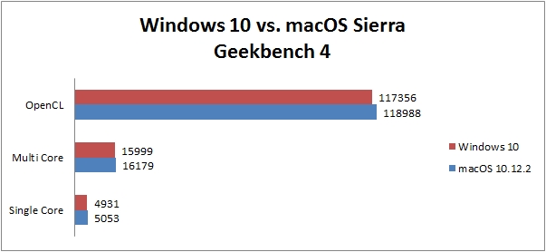 Betriebssystem Benchmark Vergleich Windows 10 macOS Sierra - Geekbench