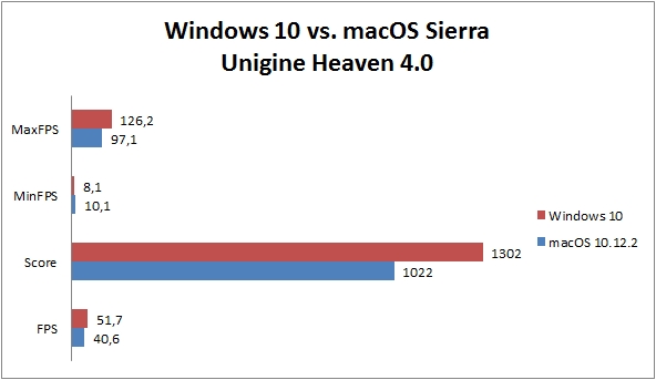 Betriebssystem Benchmark Vergleich Windows 10 macOS Sierra - Unigine Heaven