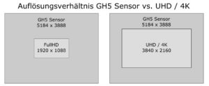 GH5 Sensorauflösung zu UHD4K und FullDH 1080p