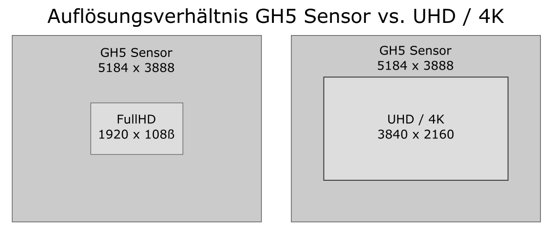 GH5 Sensorauflösung zu UHD4K und FullDH 1080p